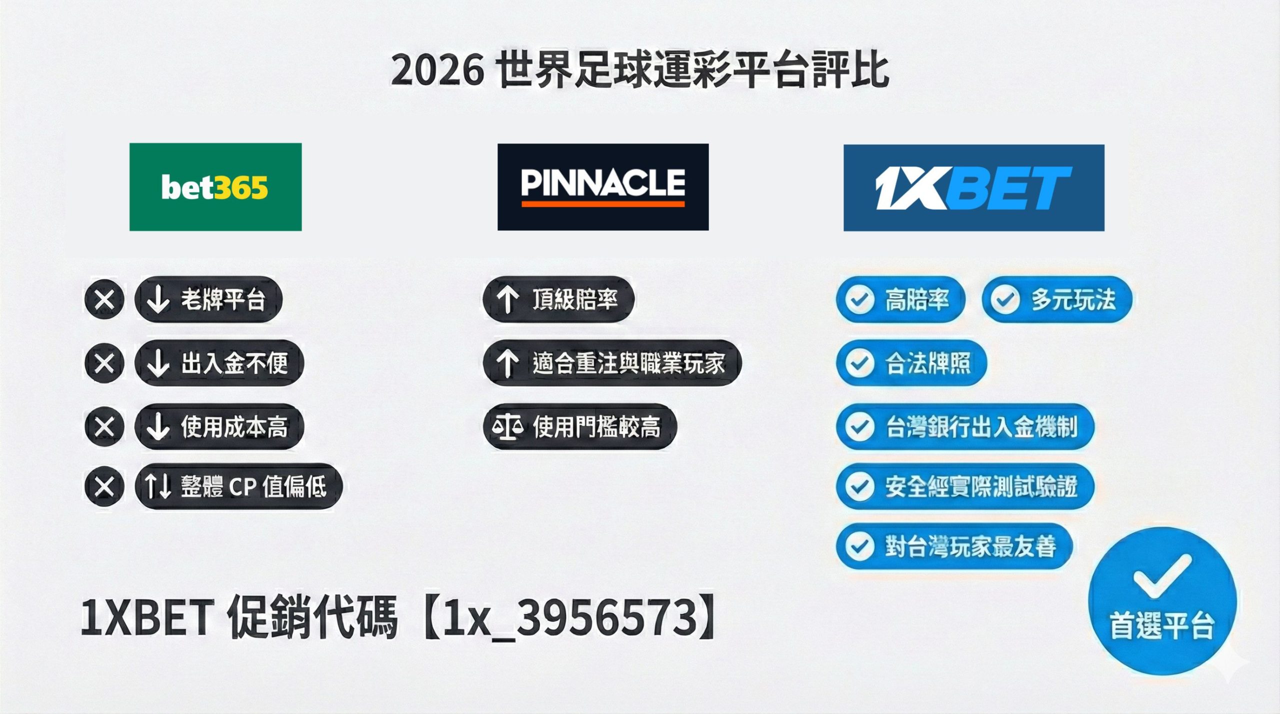 1XBET 結合高賠率、超多玩法、合法牌照與台灣銀行出入金,安全性經實測驗證,對台灣玩家最友善,為首選平台